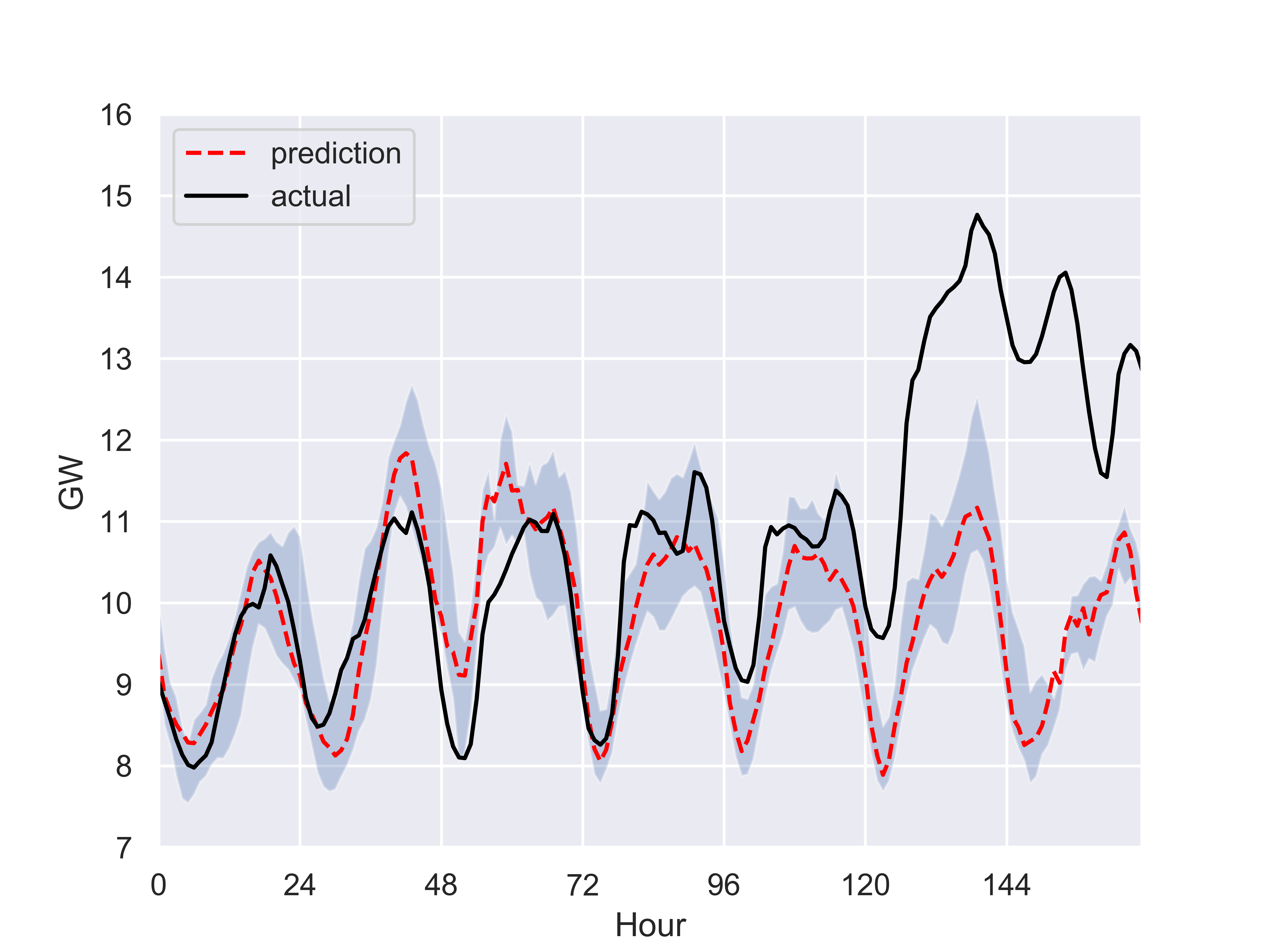 Short-term Load Forecast · David Yang's Personal Blog